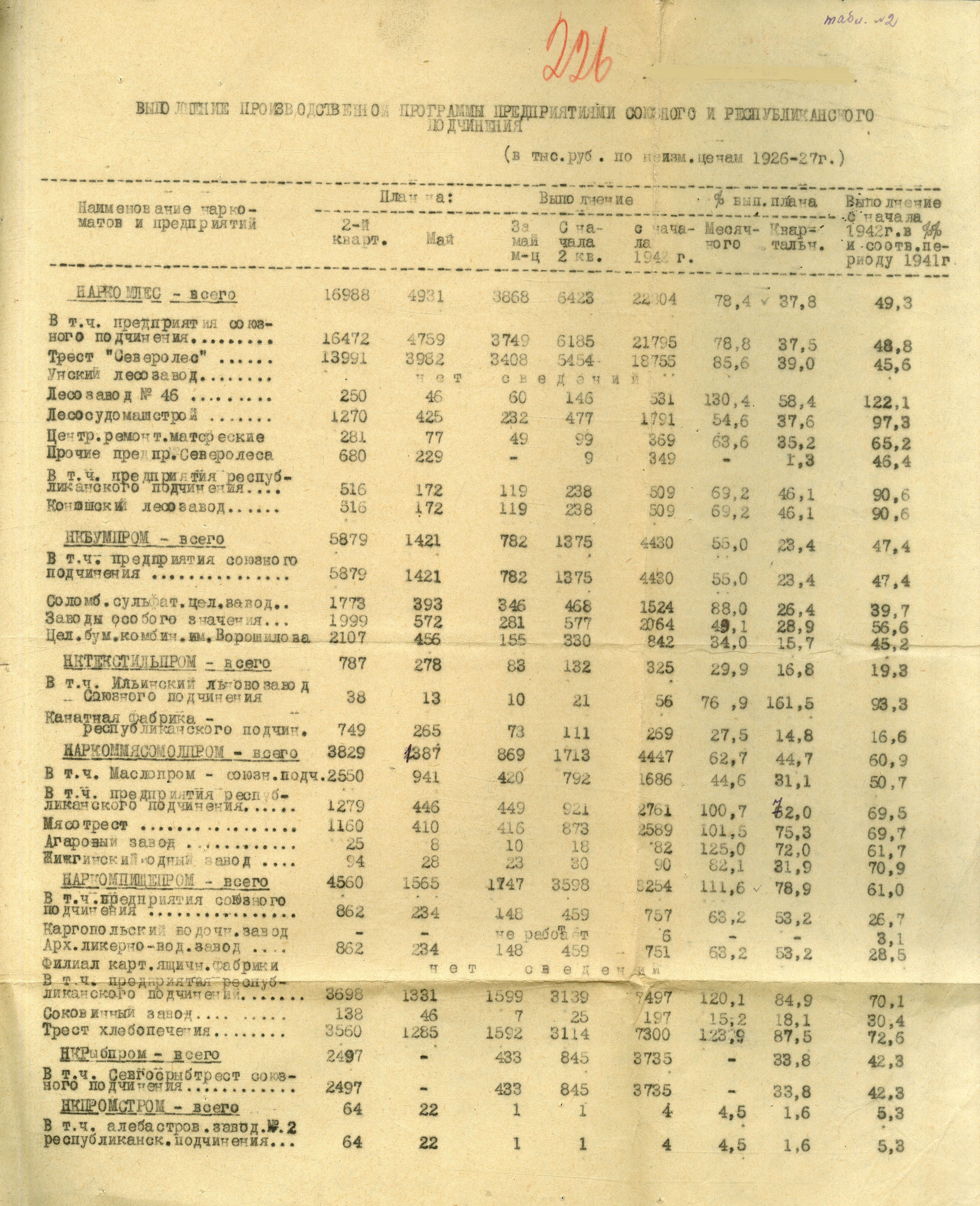 Выполнение производственной программы предприятиями промнаркоматов в 1942 г. ГААО. Ф. 2063. Оп. 9. Д. 41. Л. 226.