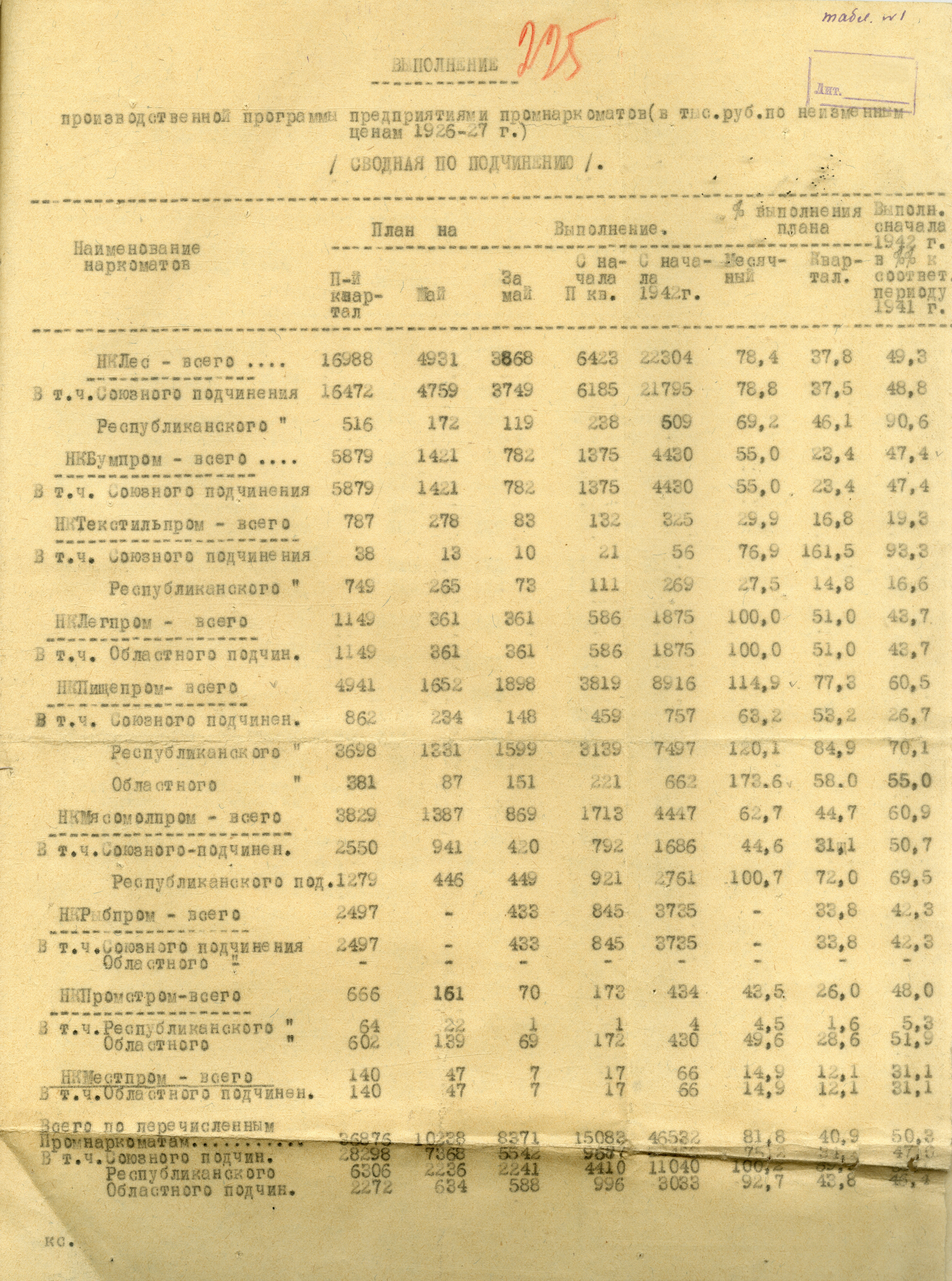 Выполнение производственной программы предприятиями промнаркоматов в 1942 г. ГААО. Ф. 2063. Оп. 9. Д. 41. Л. 225.